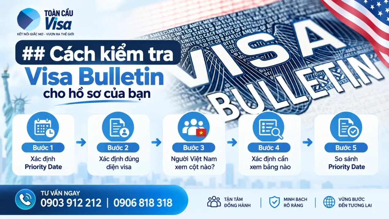 5 bước kiểm tra Visa Bulletin gồm xác định Priority Date, diện visa, quốc gia áp dụng, bảng ngày và đối chiếu ngày ưu tiên