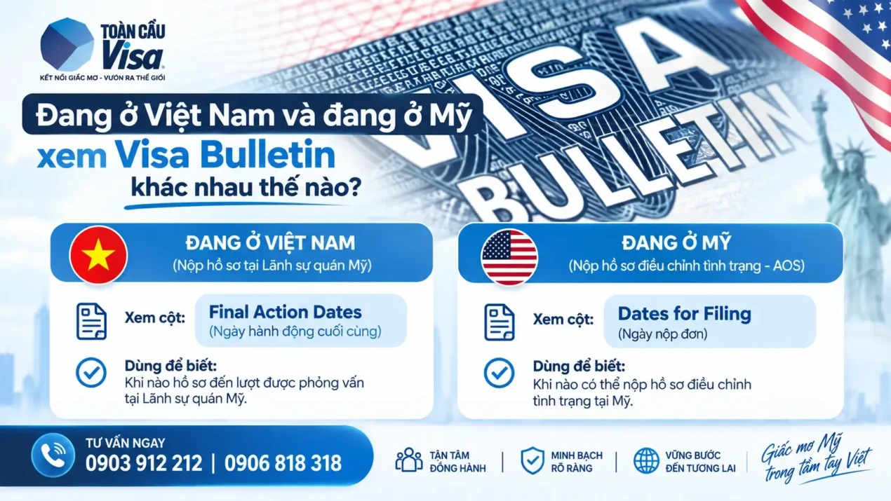Visa Bulletin gồm Final Action Dates và Dates for Filing; bảng cần sử dụng phụ thuộc vào loại hồ sơ và hướng dẫn áp dụng tại thời điểm xử lý