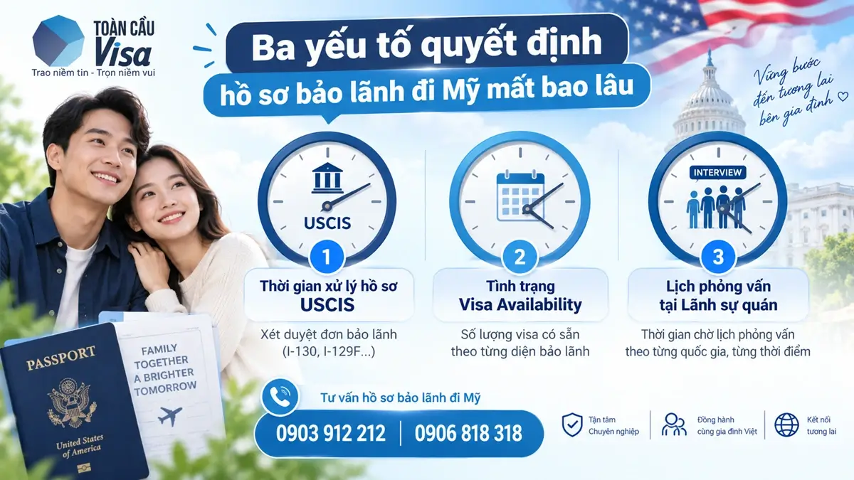 Hồ sơ bảo lãnh đi Mỹ mất bao lâu? Cách ước tính theo từng diện và từng giai đoạn 2 Hồ sơ bảo lãnh đi Mỹ mất bao lâu phụ thuộc chủ yếu vào thời gian xử lý tại USCIS, tình trạng visa có sẵn và lịch phỏng vấn tại cơ quan lãnh sự.