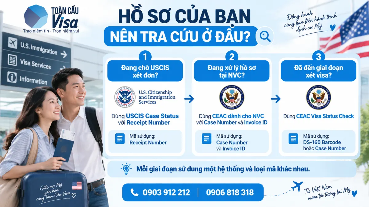 Cách xác định hồ sơ visa Mỹ nên tra cứu ở USCIS, NVC hay CEAC
