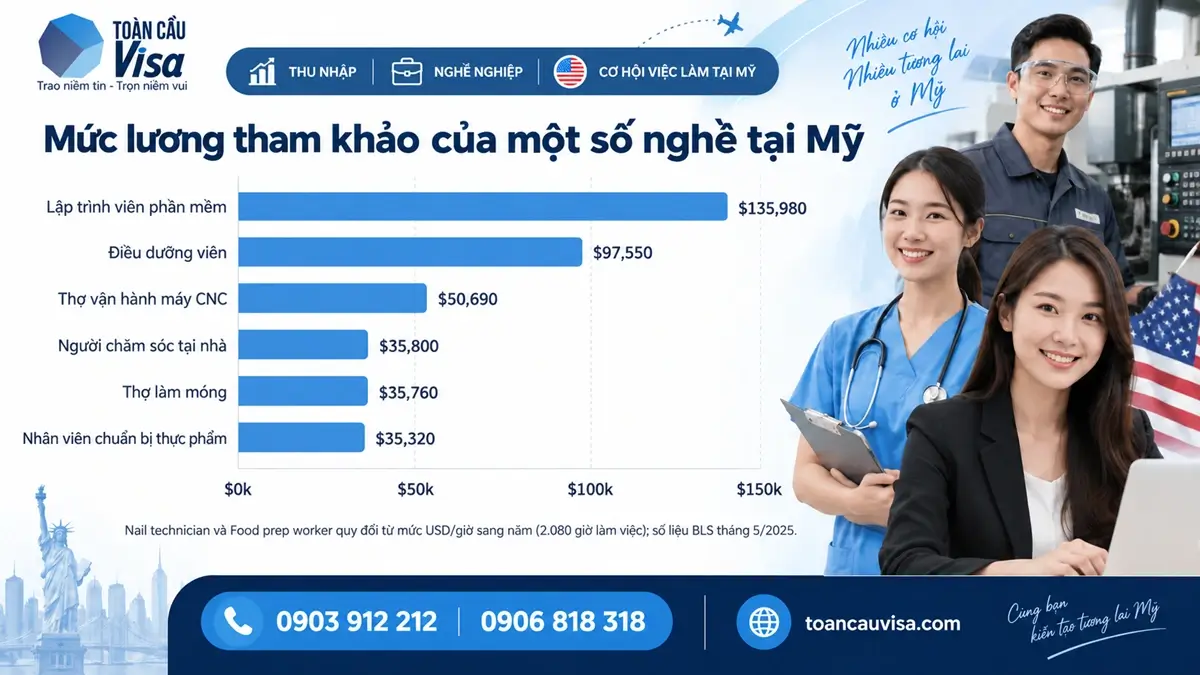 Người Việt làm gì ở Mỹ? Những điều cần biết trước khi đi làm tại Mỹ 2 Thu nhập tham khảo của một số nhóm nghề người Việt có thể quan tâm khi làm việc tại Mỹ.