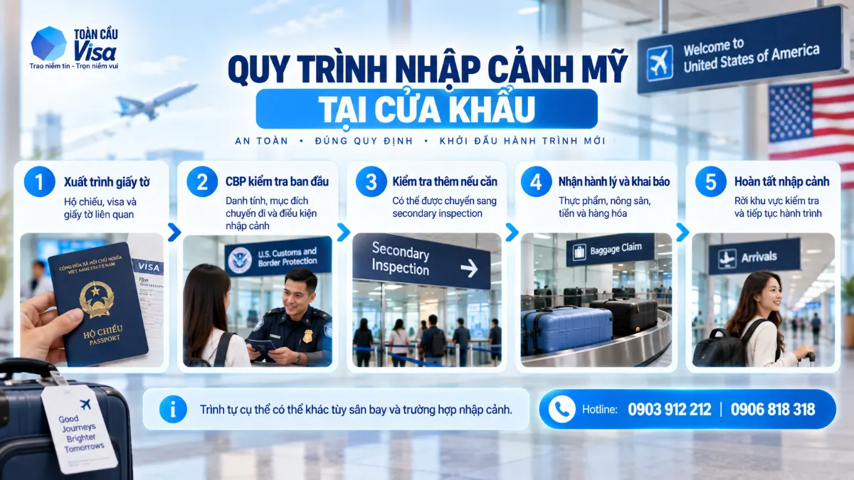Thủ Tục Nhập Cảnh Mỹ Cho Visa Định Cư Và Không Định Cư 2 Hành khách nhập cảnh Mỹ trải qua các bước kiểm tra giấy tờ với CBP, kiểm tra bổ sung khi cần, khai báo hành lý và hoàn tất nhập cảnh.