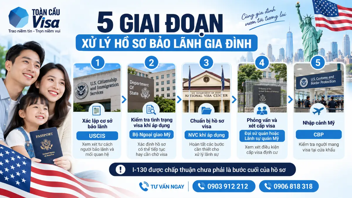 Bảo Lãnh Gia Đình Đi Mỹ Gồm Những Giai Đoạn Nào? 2 Năm giai đoạn xử lý hồ sơ bảo lãnh gia đình tại USCIS, NVC, lãnh sự và CBP