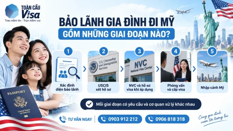 Các giai đoạn chính của hồ sơ bảo lãnh gia đình đi Mỹ từ USCIS đến nhập cảnh
